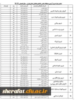 اسامی نفرات برتر آزمون مسابقات علمی دانشجو معلمان استان تهران – سال تحصیلی 9493