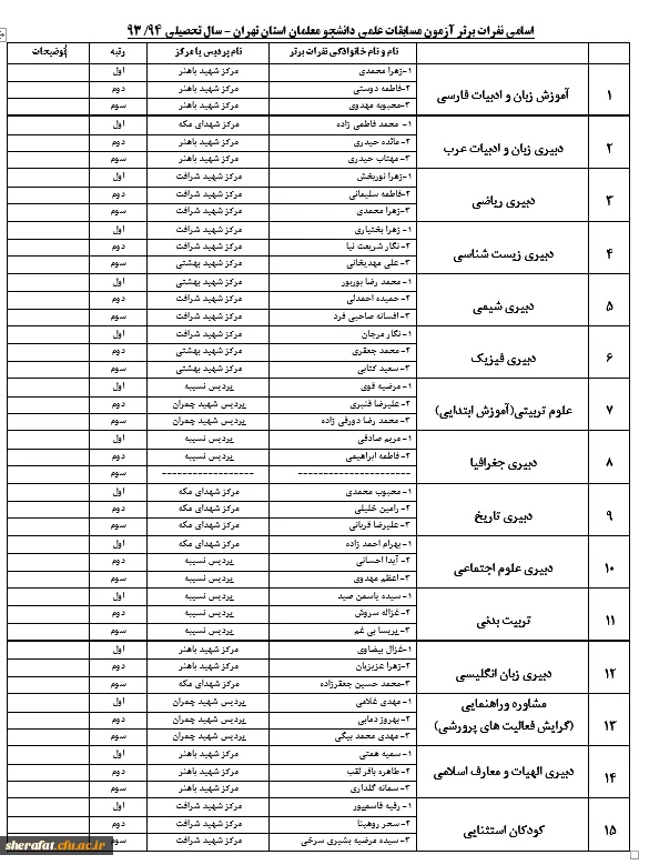 اسامی نفرات برتر آزمون مسابقات علمی دانشجو معلمان استان تهران – سال تحصیلی 9493